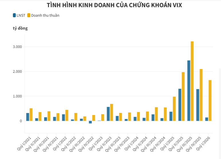 Doanh thu tăng vọt, tự doanh "bào mòn" lợi nhuận của Chứng khoán VIX - Ảnh 1
