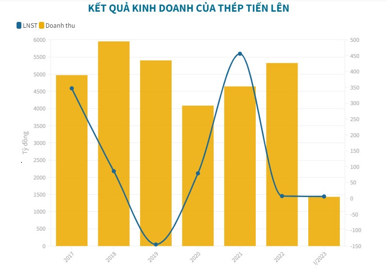 Đem tiền đầu tư chứng khoán, Thép Tiến Lên ôm lỗ 55% - Ảnh 1