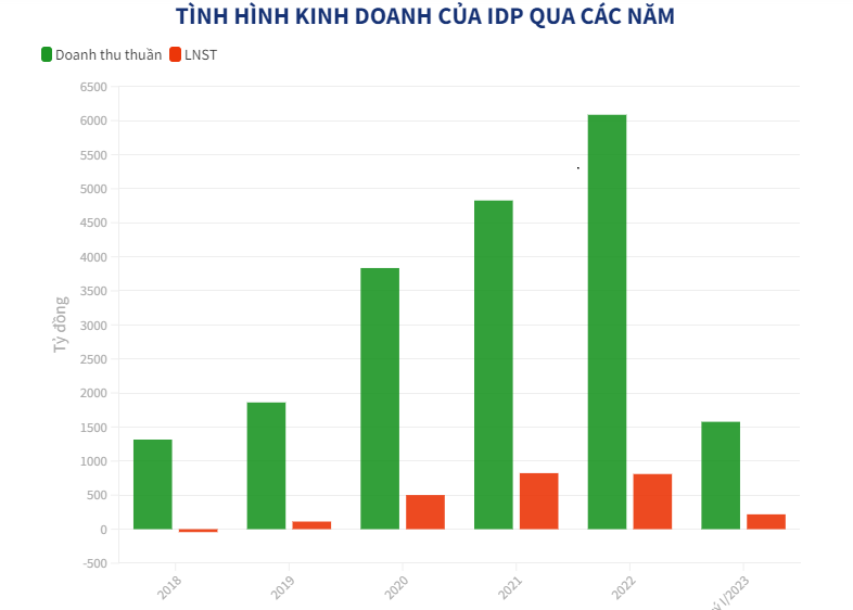 Chi ph&#237; tăng cao b&#224;o m&#242;n lợi nhuận của Sữa Quốc tế IDP - Ảnh 1