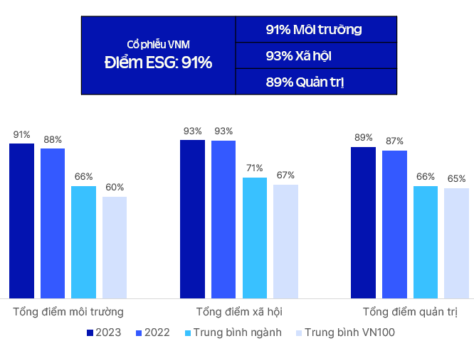 Điểm ESG của Vinamilk lu&ocirc;n đạt đ&aacute;nh gi&aacute; ở mức cao