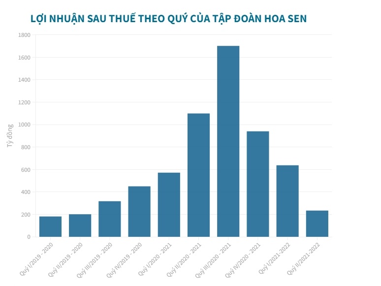 Lợi nhuận của Tập đo&#224;n Hoa Sen lao dốc - Ảnh 1