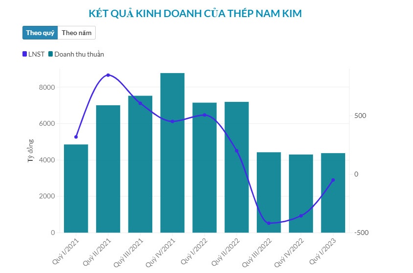 Th&#233;p Nam Kim tiếp tục b&#225;o lỗ, nợ phải trả hơn 5.600 tỷ đồng - Ảnh 2