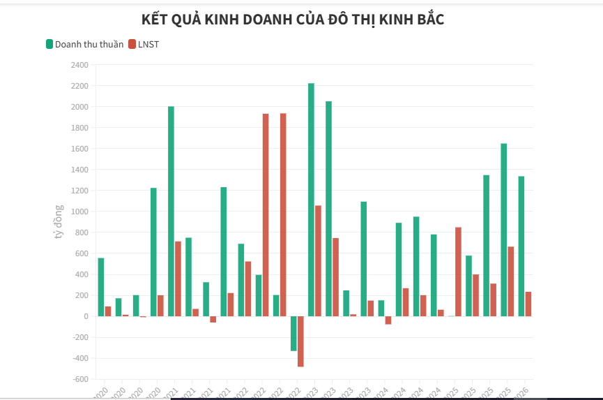 Kinh Bắc báo lãi đi xuống, nợ vay vượt 30.000 tỷ đồng - Ảnh 1