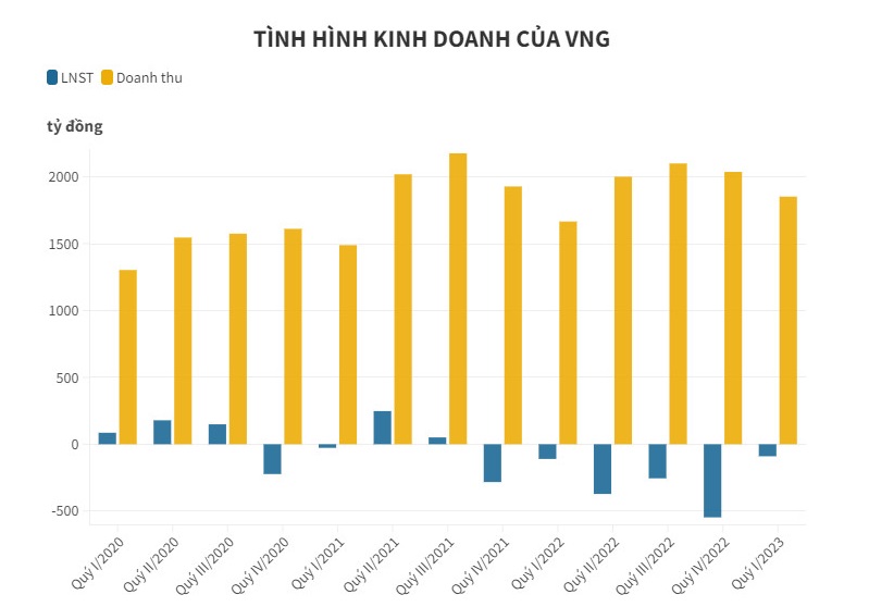 Cổ phiếu đắt nhất s&#224;n, &quot;kỳ l&#226;n&quot; VNG b&#225;o lỗ qu&#253; thứ 6 li&#234;n tiếp - Ảnh 1