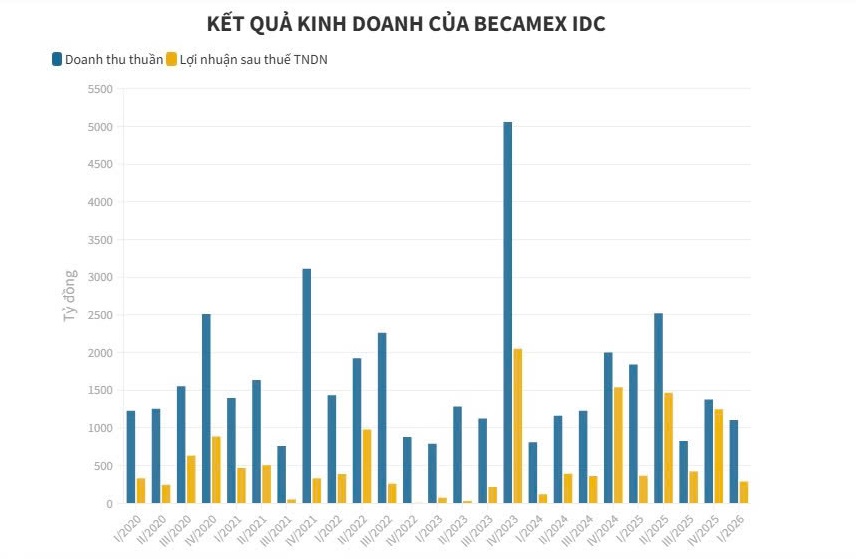 Becamex IDC (BCM) chịu sức ép kép khi tồn kho lớn, chi phí vốn tăng cao - Ảnh 1