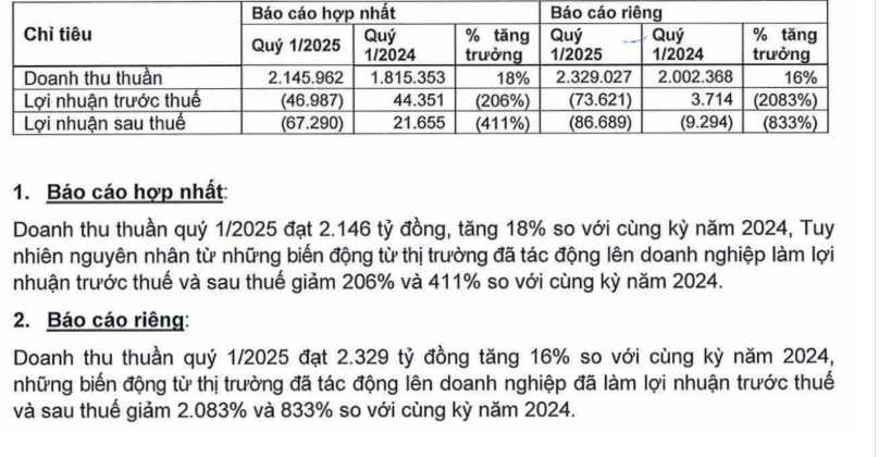 KIDO: Doanh thu tăng vẫn lỗ 67 tỷ đồng do ‘biến động thị trường’ - Ảnh 2