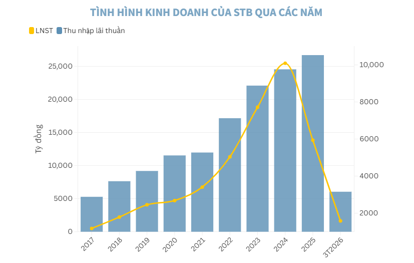 Lợi nhuận Sacombank giảm sâu, hơn 2.700 nhân sự rời đi trong quý I/2026 - Ảnh 1