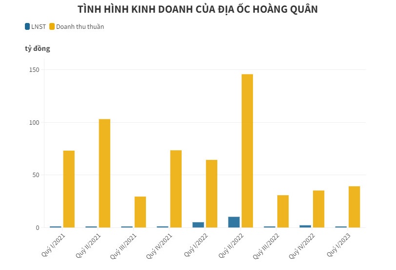 Tham vọng l&#227;i lớn, Địa ốc Ho&#224;ng Qu&#226;n mới ho&#224;n th&#224;nh 0,7% chỉ ti&#234;u - Ảnh 1