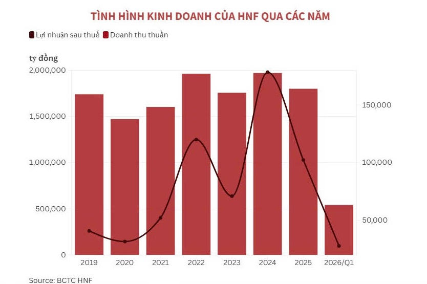 Hữu Nghị Food doanh thu tăng hơn 40% nhưng lợi nhuận quý I vẫn đi lùi - Ảnh 1