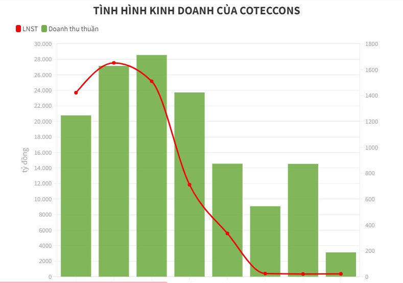 T&#236;nh h&#236;nh kinh doanh bết b&#225;t &quot;phủ s&#243;ng&quot; to&#224;n ng&#224;nh x&#226;y dựng - Ảnh 3