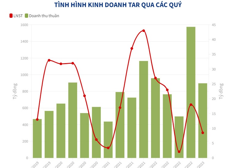Chi ph&#237; l&#227;i vay b&#224;o m&#242;n lợi nhuận của Gạo Trung An - Ảnh 1