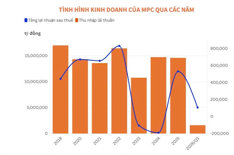 "Vua tôm" Minh Phú lãi quý I/2026 gấp 12,5 lần, hoàn thành gần 20% kế hoạch năm - Ảnh 2