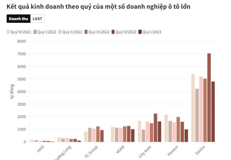 Bức tranh &quot;x&#225;m xịt&quot; của ng&#224;nh &#244; t&#244; trong qu&#253; I/2023 - Ảnh 2