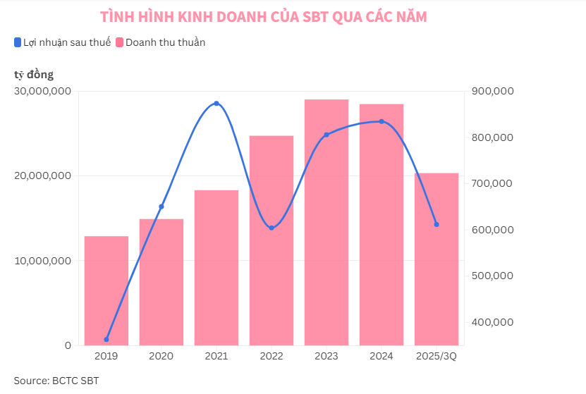 Mẹ Chủ tịch TTC AgriS đăng ký bán 15 triệu cổ phiếu SBT - Ảnh 1