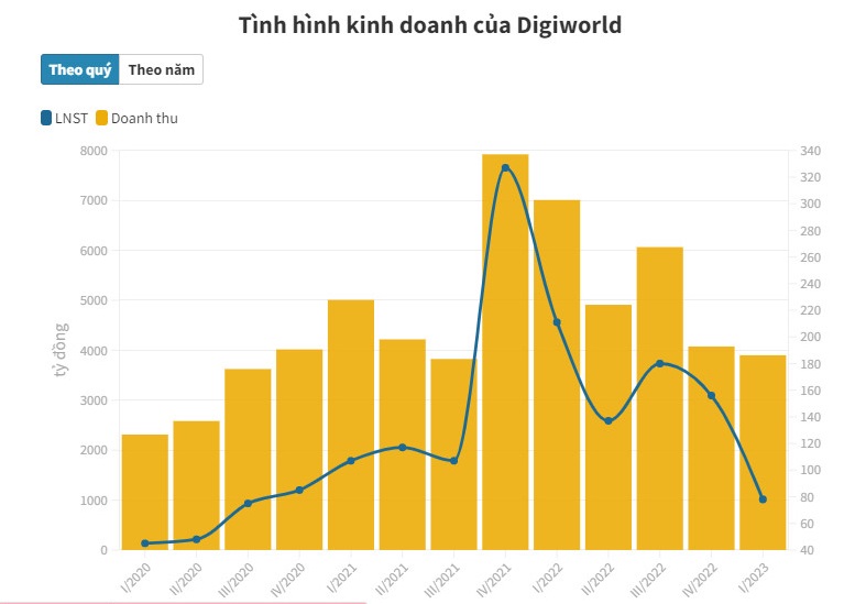 Digiworld b&#225;o l&#227;i &quot;mỏng&quot; trong qu&#253; I/2023 - Ảnh 1