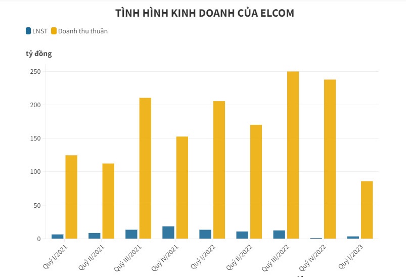 Tr&#225;i chiều kết quả lợi nhuận của doanh nghiệp c&#244;ng nghệ, viễn th&#244;ng - Ảnh 4