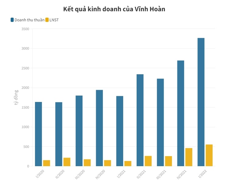 Vĩnh Ho&#224;n đăng k&#253; b&#225;n to&#224;n bộ 1,4 triệu cổ phiếu quỹ - Ảnh 1
