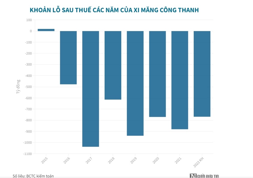 Xi măng Công Thanh ôm nợ gần 17.000 tỷ, kiểm toán từ chối ra ý kiến - Ảnh 1