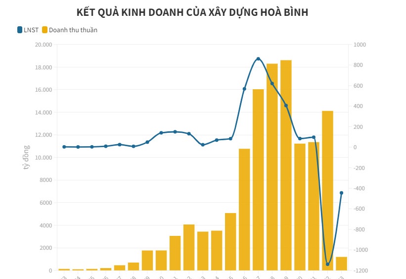 X&#226;y dựng Ho&#224; B&#236;nh li&#234;n tiếp huy động vốn, thay loạt sếp lớn: Tham vọng lấy lại vị thế? - Ảnh 1