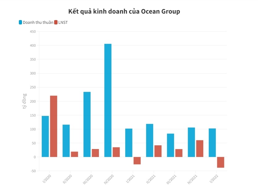 Cổ phiếu OGC bị đưa v&#224;o diện kiểm so&#225;t - Ảnh 2