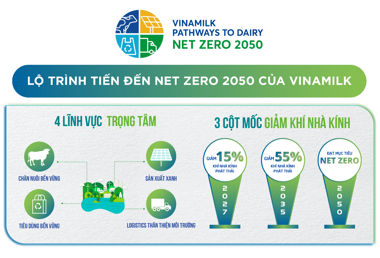 Nh&#224; m&#225;y v&#224; trang trại của Vinamilk được chứng nhận đạt trung h&#242;a Carbon - Ảnh 1