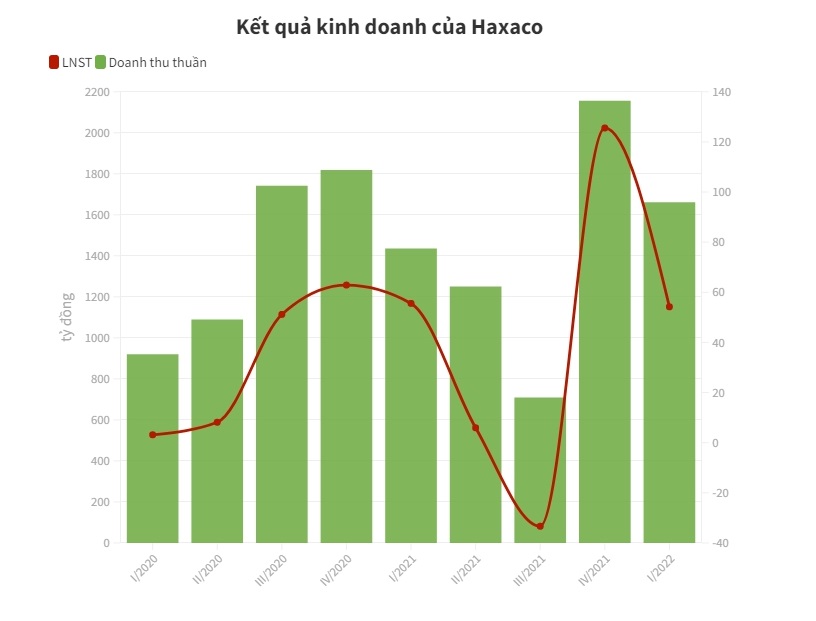 Cổ phiếu lao dốc, Haxaco ho&#227;n kế hoạch tăng vốn l&#234;n 1.100 tỷ đồng - Ảnh 1