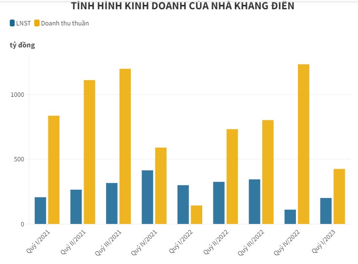 Nh&#224; Khang Điền bị xử phạt v&#224; truy thu thuế hơn 6 tỷ đồng - Ảnh 1