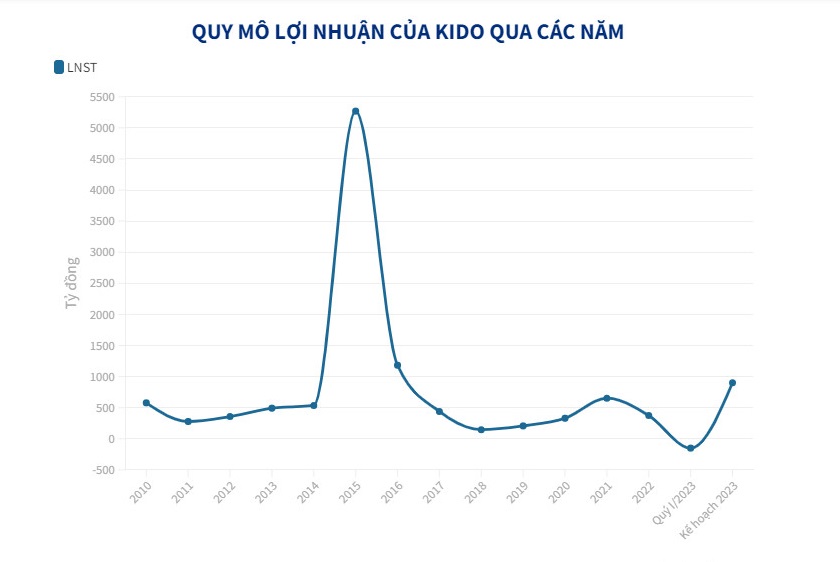 L&#234;n kế hoạch l&#227;i cao nhất 7 năm, Tập đo&#224;n KIDO đang l&#224;m ăn thế n&#224;o? - Ảnh 2