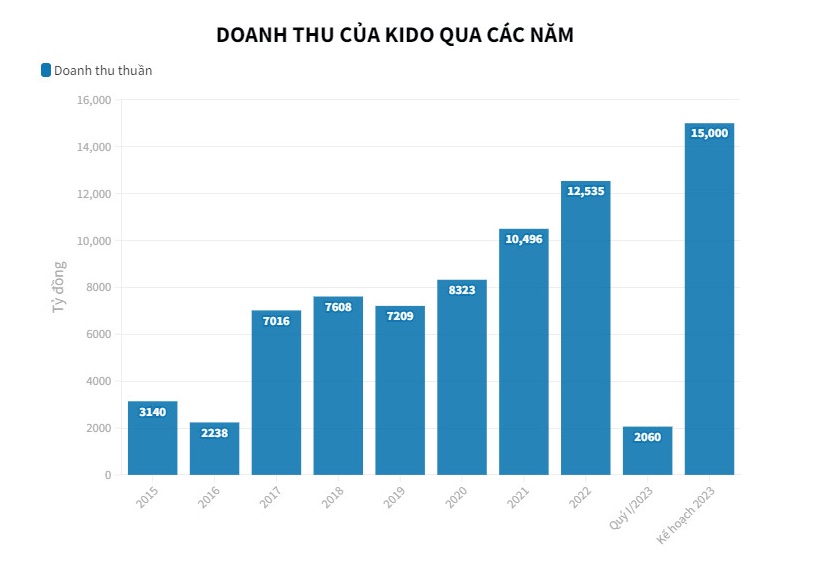 L&#234;n kế hoạch l&#227;i cao nhất 7 năm, Tập đo&#224;n KIDO đang l&#224;m ăn thế n&#224;o? - Ảnh 1