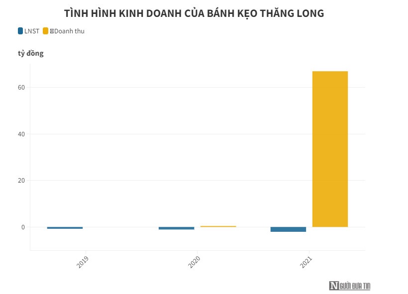 Soi &quot;sức khoẻ&quot; chủ đầu tư dự &#225;n NƠXH chuẩn bị rao b&#225;n lần thứ 27 - Ảnh 1