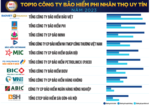 Top 10 C&ocirc;ng ty Bảo hiểm Phi nh&acirc;n thọ uy t&iacute;n năm 2023