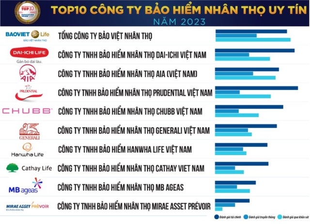 Top 10 C&ocirc;ng ty Bảo hiểm Nh&acirc;n thọ uy t&iacute;n năm 2023