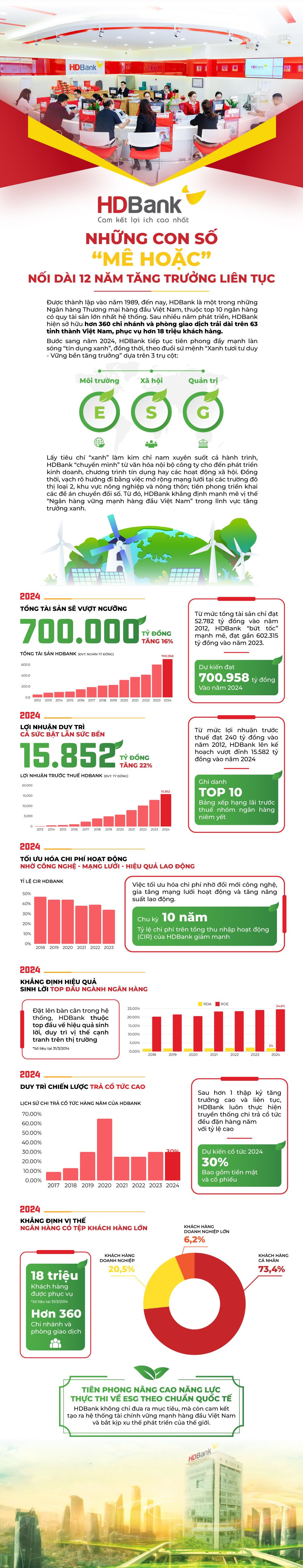 Infographics: HDBank - Những con số &#39;m&#234; hoặc&#39; nối d&#224;i 12 năm tăng trưởng li&#234;n tục - Ảnh 1