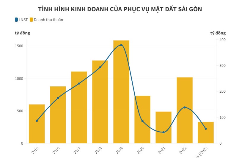 Him Lam kh&#244;ng c&#242;n l&#224; cổ đ&#244;ng lớn của Phục vụ Mặt đất S&#224;i G&#242;n - Ảnh 1