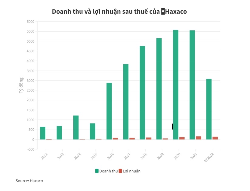 Lợi nhuận nh&#224; ph&#226;n phối Mercedes tăng gần 13 lần - Ảnh 1