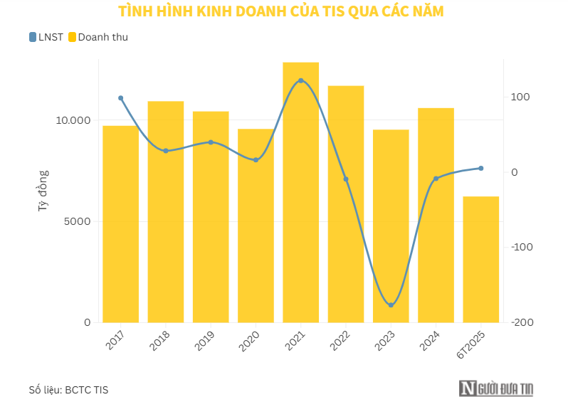 Gang th&#233;p Th&#225;i Nguy&#234;n b&#225;o l&#227;i qu&#253; II, bị truy thu hơn 225 tỷ đồng ph&#237; bảo vệ m&#244;i trường - Ảnh 1