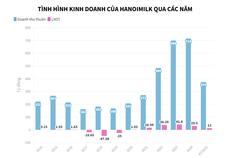 Chi ph&#237; l&#227;i vay đ&#232; nặng lợi nhuận của Hanoimilk - Ảnh 1