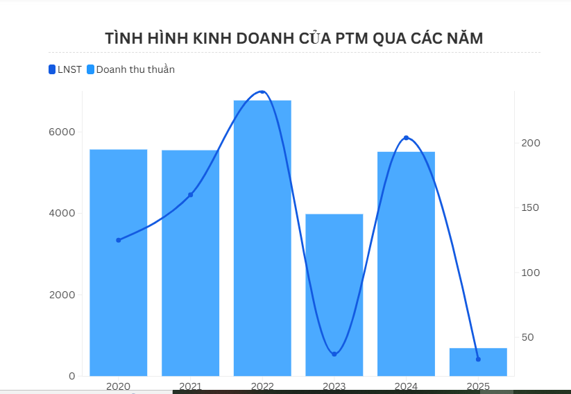 Lợi nhuận c&#244;ng ty con của Haxaco lao dốc, tồn kho chiếm gần nửa t&#224;i sản - Ảnh 1