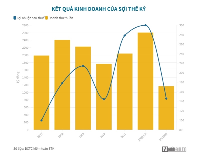 Lỗ ch&#234;nh lệch tỉ gi&#225; khiến lợi nhuận 6 th&#225;ng của Sợi Thế Kỷ sụt giảm - Ảnh 1