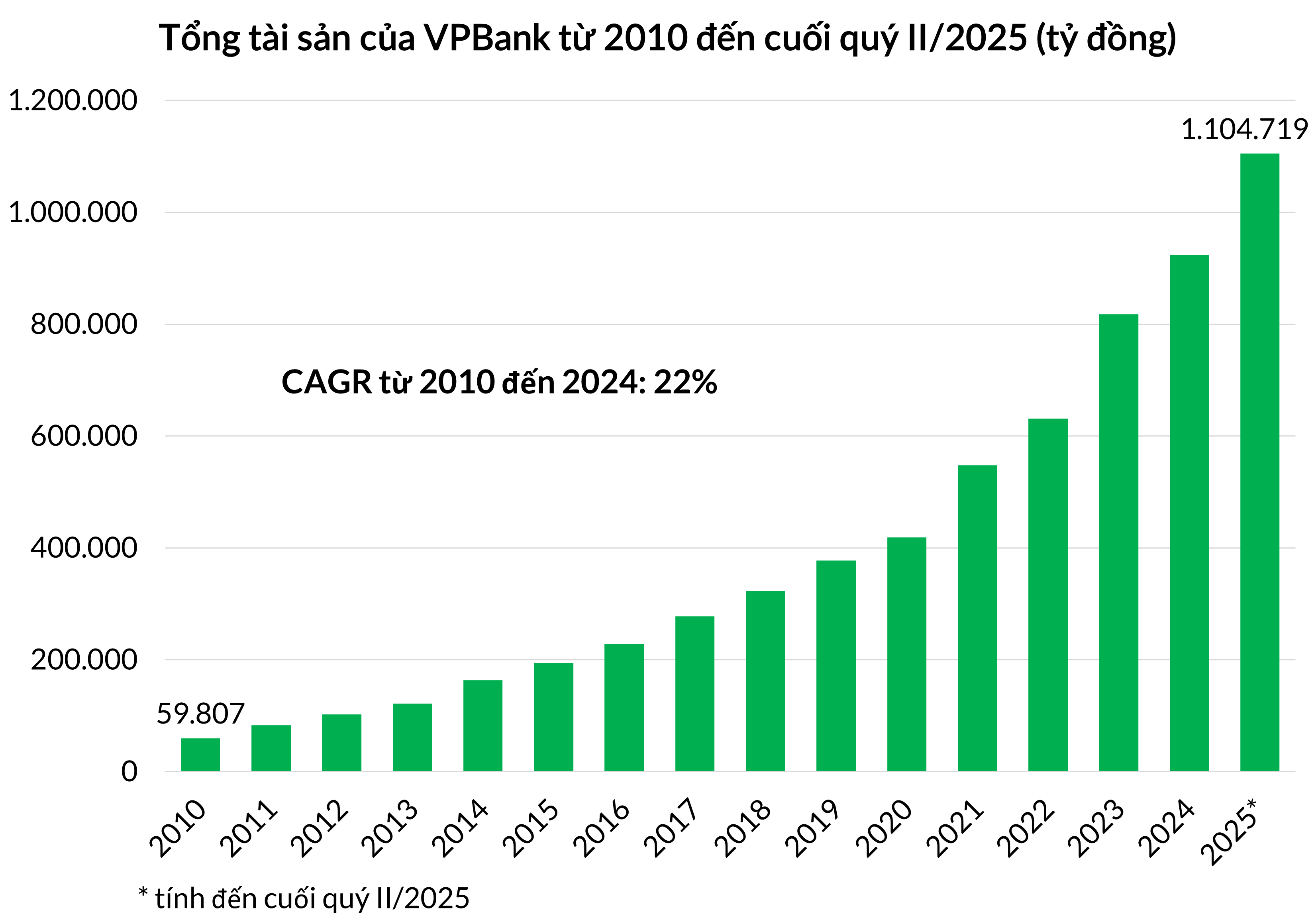 Tổng t&agrave;i sản VPBank gấp khoảng 19 lần sau chưa đầy 15 năm, vươn l&ecirc;n vị tr&iacute; dẫn đầu trong nh&oacute;m ng&acirc;n h&agrave;ng tư nh&acirc;n. &nbsp;