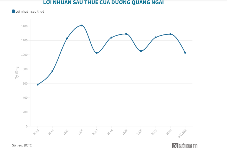 Đường Quảng Ng&#227;i đi vay hơn 2.800 tỷ đồng, ai l&#224; chủ nợ lớn nhất? - Ảnh 3