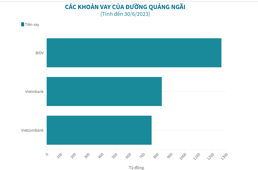 Đường Quảng Ng&#227;i đi vay hơn 2.800 tỷ đồng, ai l&#224; chủ nợ lớn nhất? - Ảnh 2