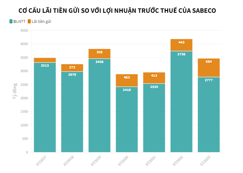 Chuyện của Sabeco: Chi 7 tỷ đồng quảng c&#225;o mỗi ng&#224;y, doanh thu đi l&#249;i - Ảnh 2