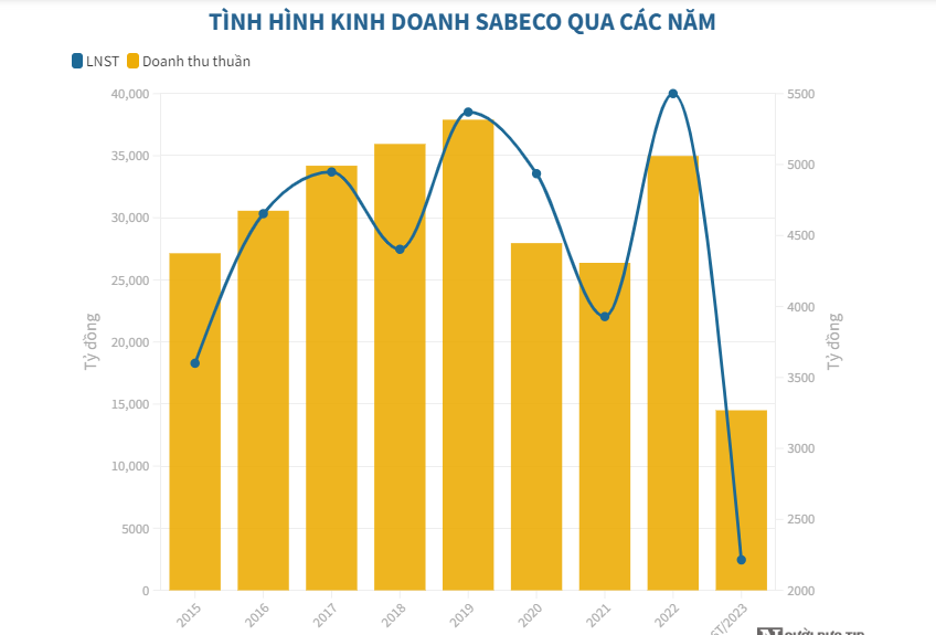 Chuyện của Sabeco: Chi 7 tỷ đồng quảng c&#225;o mỗi ng&#224;y, doanh thu đi l&#249;i - Ảnh 3