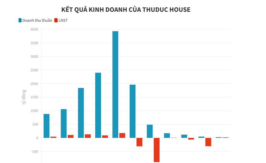 ThuDuc House l&#227;i trở lại sau thời gian d&#224;i ch&#236;m trong thua lỗ v&#224; kiện tụng - Ảnh 1