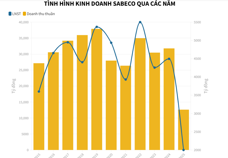 Doanh thu lao dốc, Sabeco ho&#224;n th&#224;nh chưa đến 30% kế hoạch năm - Ảnh 1