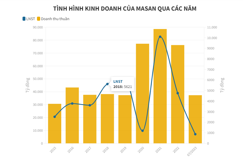 Tập đo&#224;n Masan “g&#225;nh&quot; 23 tỷ đồng chi ph&#237; t&#224;i ch&#237;nh mỗi ng&#224;y - Ảnh 2
