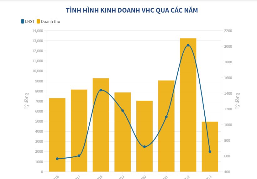 Vĩnh Ho&#224;n kh&#244;ng c&#242;n tr&#237;ch lập l&#227;i chứng kho&#225;n kinh doanh - Ảnh 1