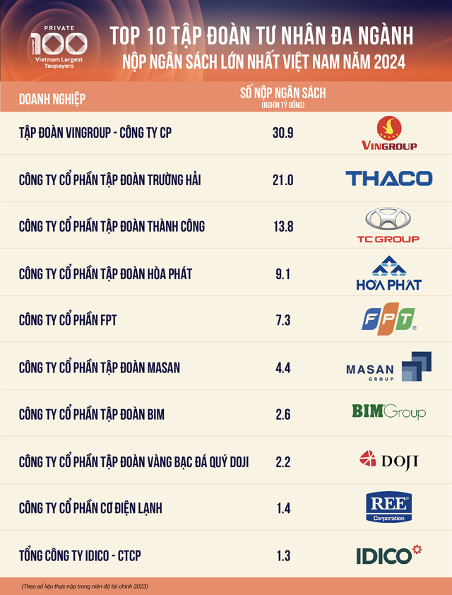 Top 10 DN tư nh&acirc;n nộp thuế lớn nhất Việt Nam năm 2024 (Nguồn: Cafef)