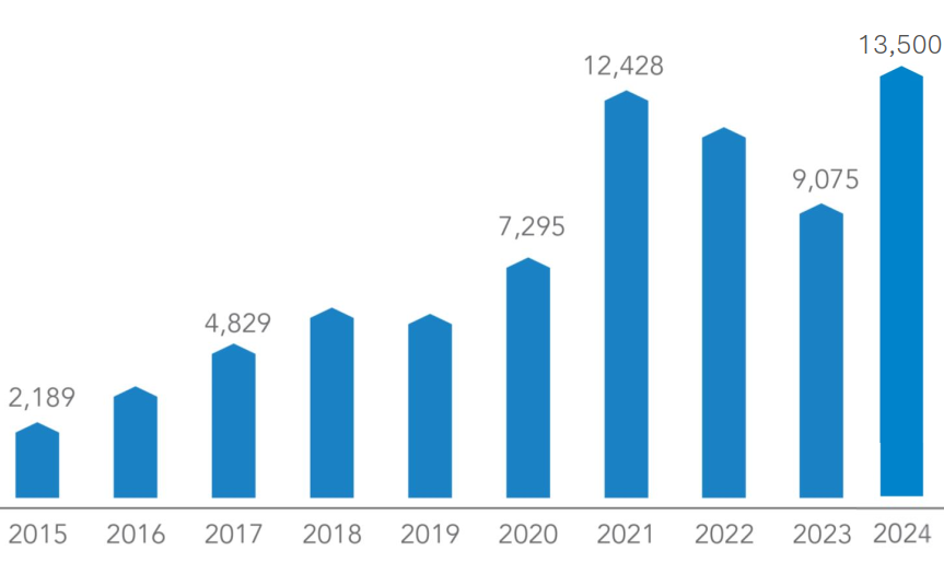 Số nộp ng&acirc;n s&aacute;ch nh&agrave; nước của H&ograve;a Ph&aacute;t từ 2015 &ndash; 2024